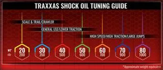 Traxxas Premium Shock Oil 20WT 5031